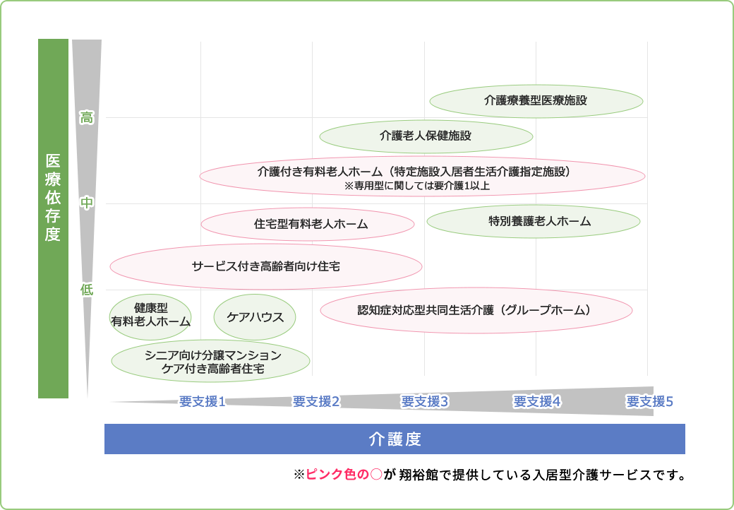 医療依存度とサービスの関係